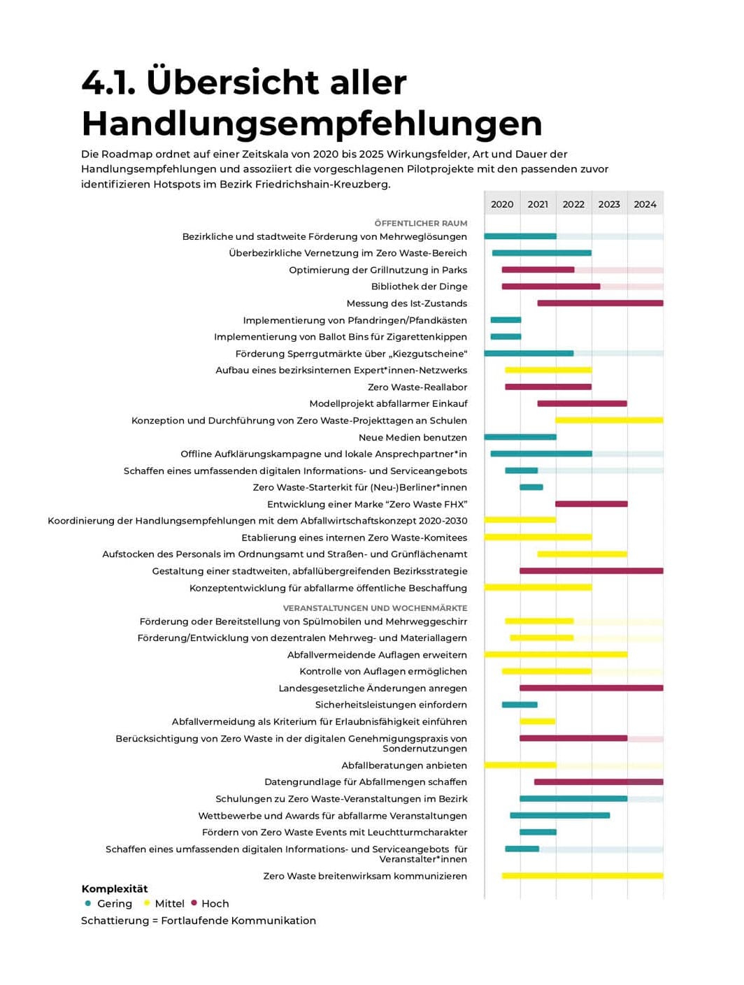 Developing a Zero Waste Concept for Friedrichshain-Kreuzberg