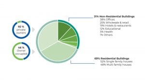 Breakdown of the building stock, 2018