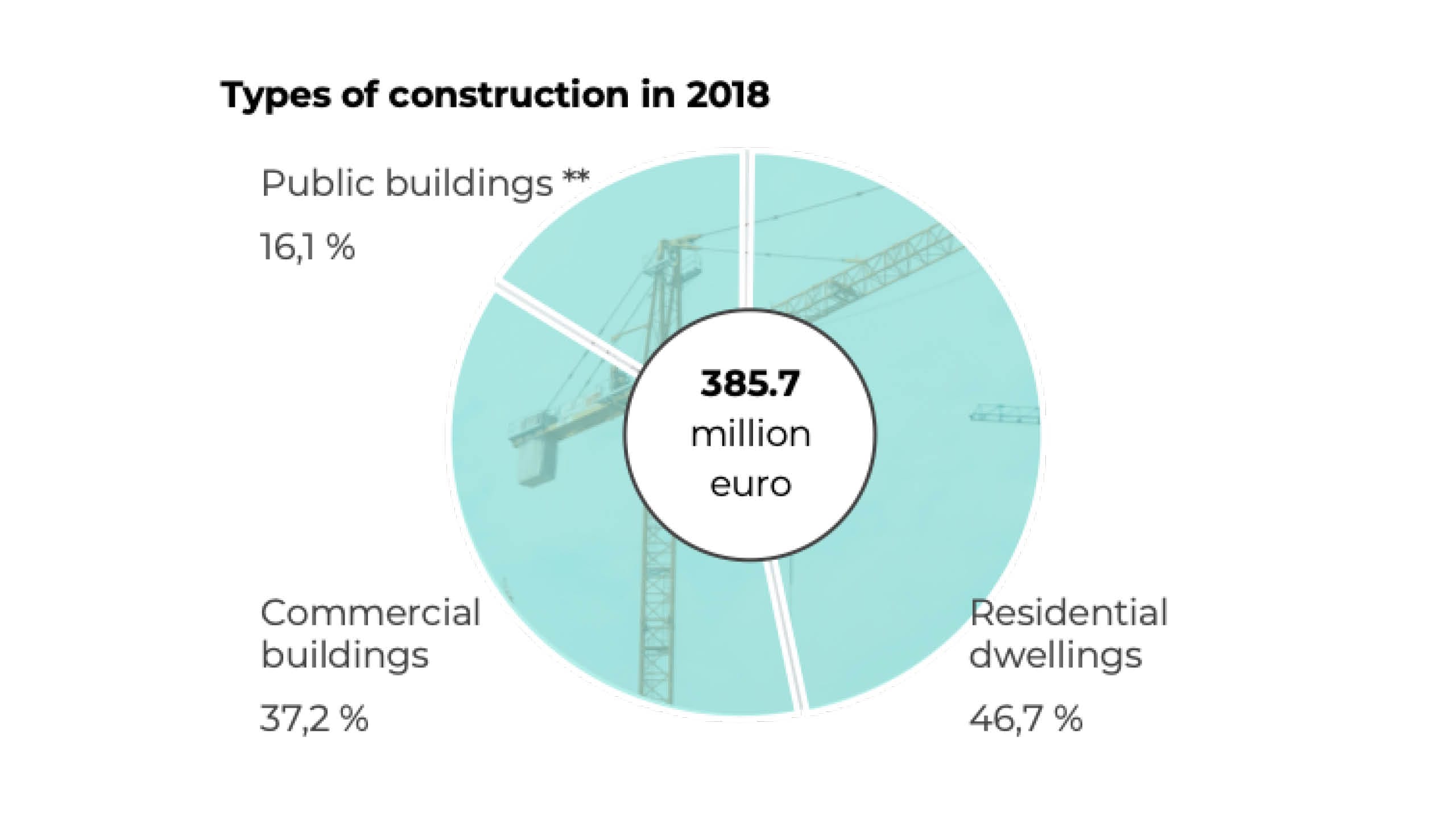 Types of construction in 2018