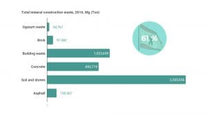 Total mineral construction waste in Berlin, 2016