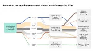 Forecast of the recycling processes of mineral waste for recycling 2030*