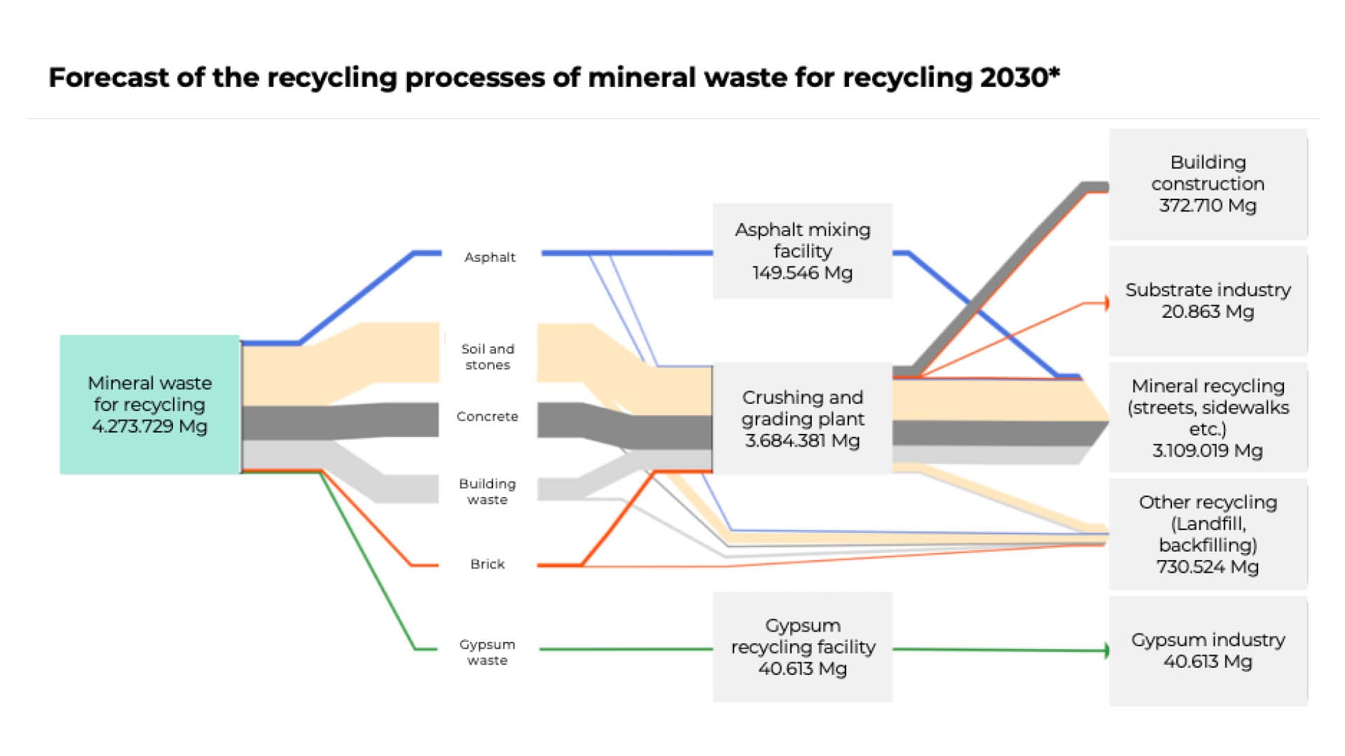 Forecast of the recycling processes of mineral waste for recycling 2030*