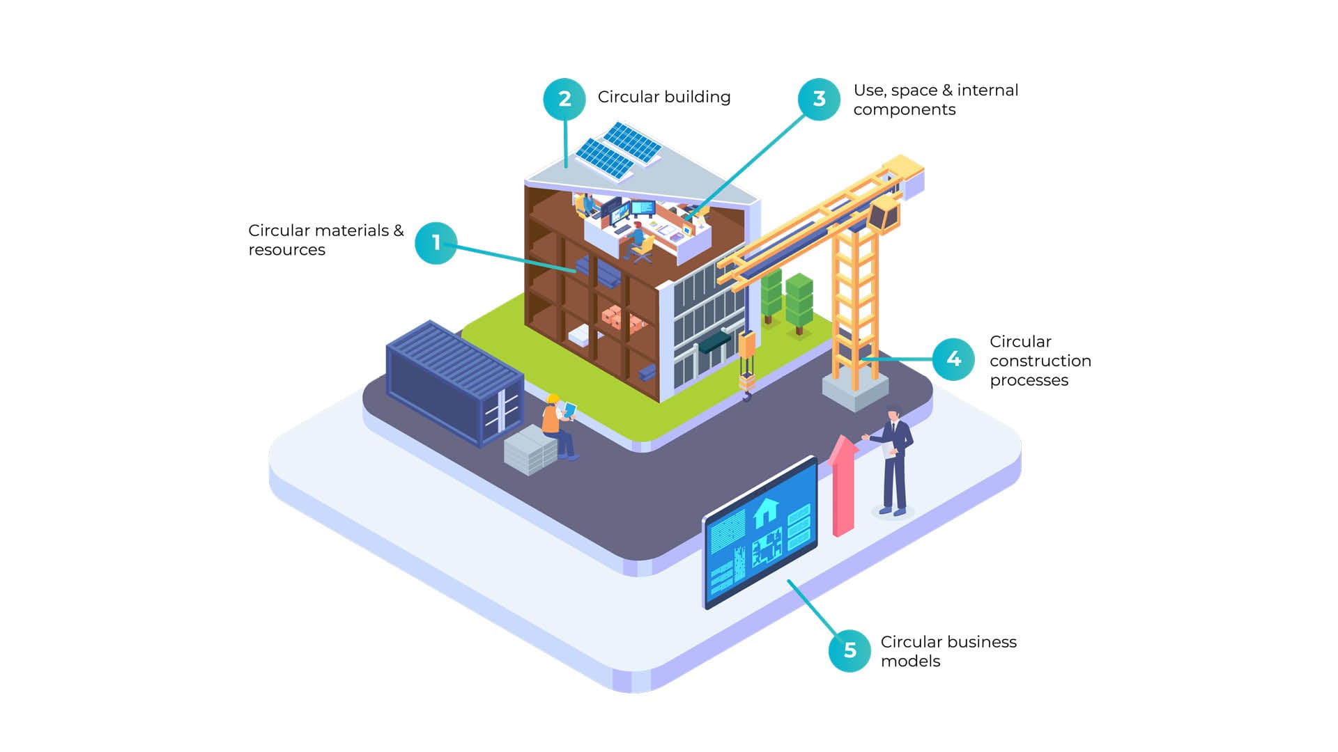 Circular construction from a system perspective