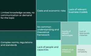 Key challenge areas for circular construction in Berlin
