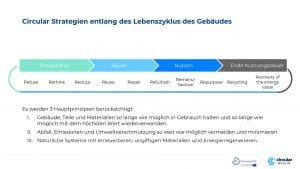 Circular Strategien entlang des Lebenszyklus des Gebäudes