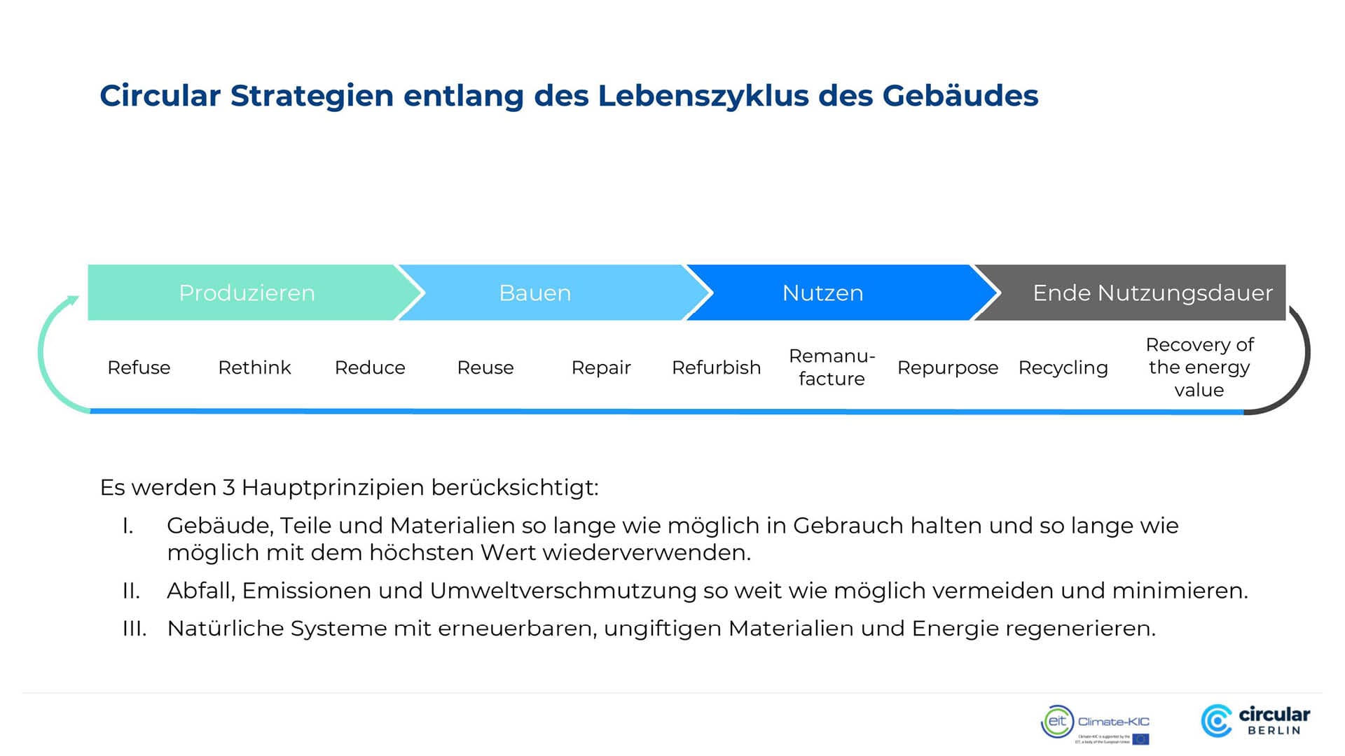 Circular Strategien entlang des Lebenszyklus des Gebäudes