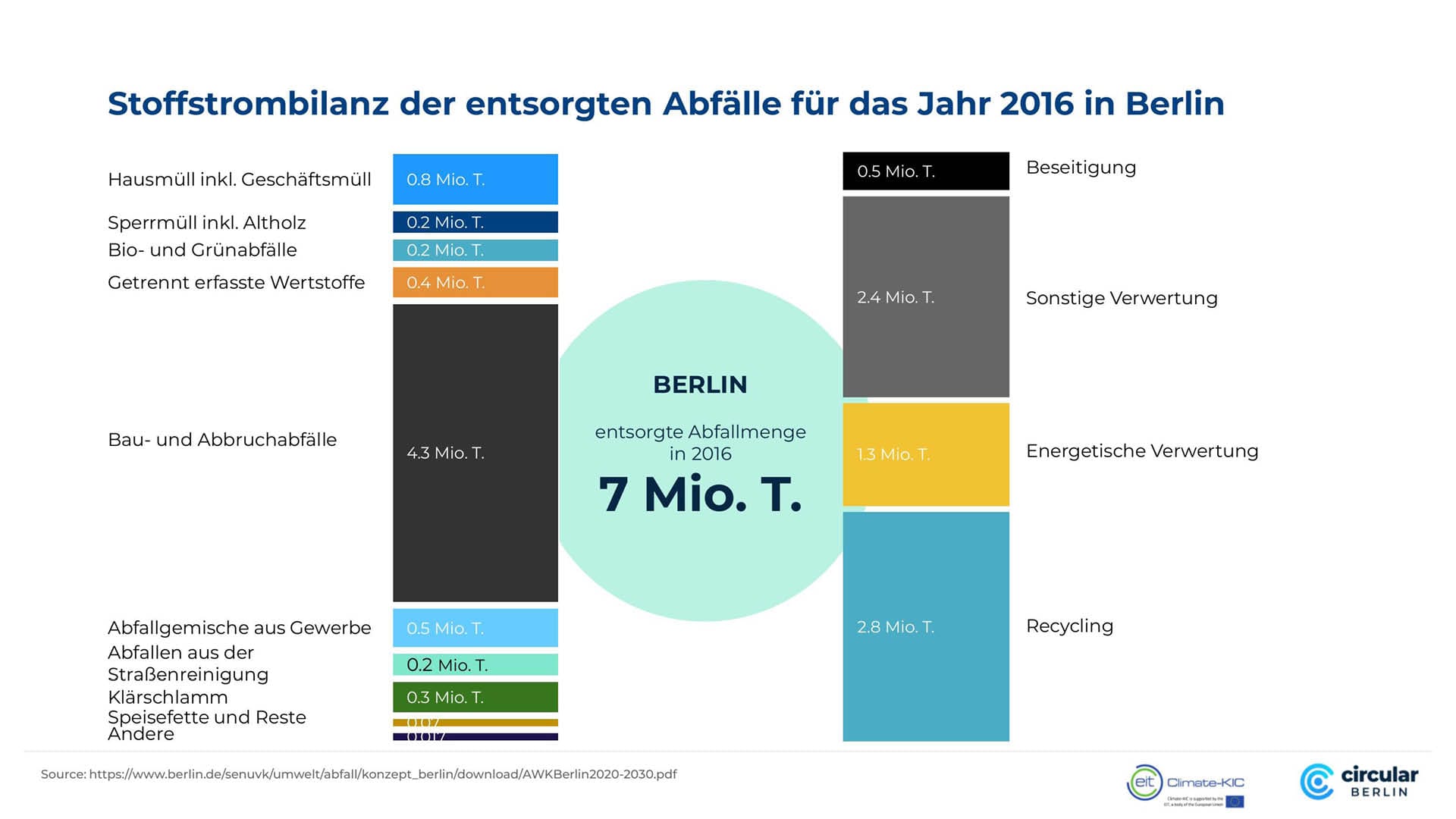 Stoffstrombilanz der entsorgten Abfälle für das Jahr 2016 in Berlin
