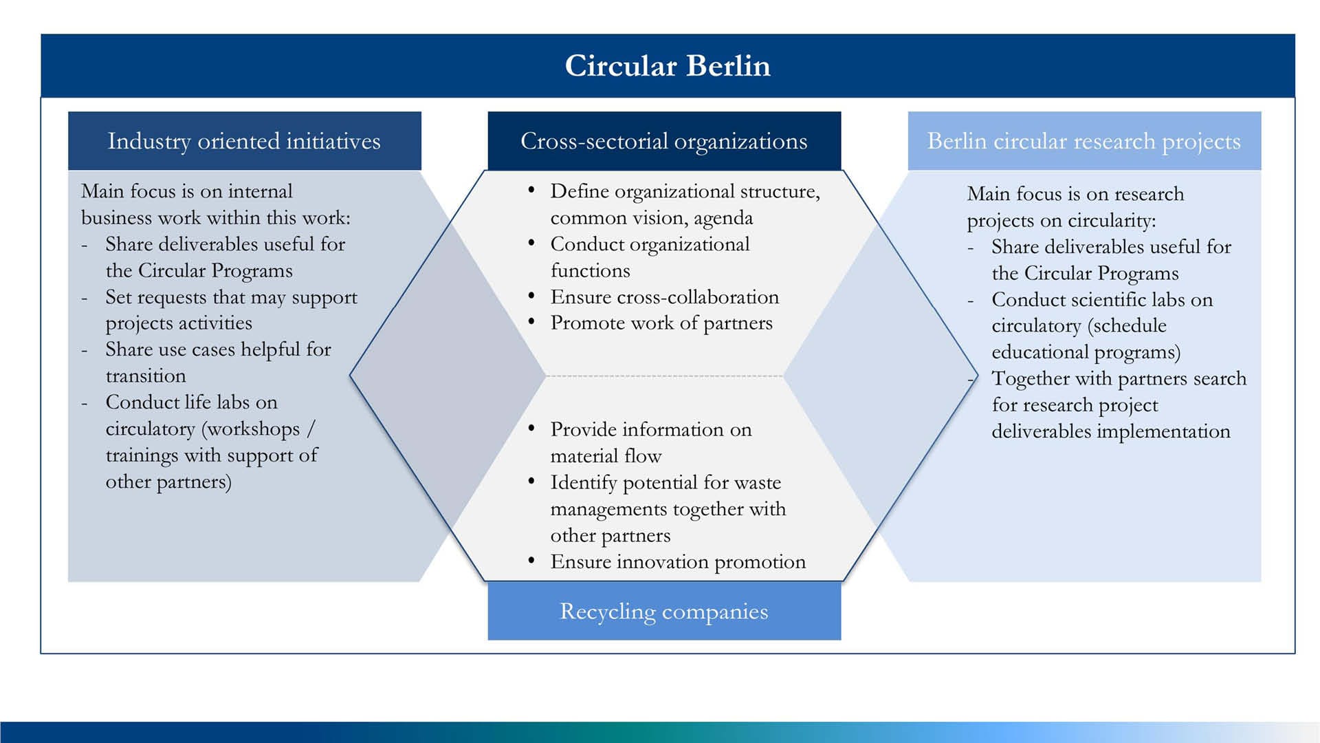 Building the circular economy agenda for Berlin
