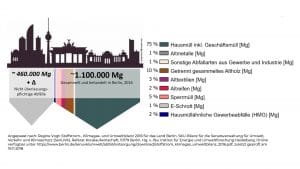 Abfallströme in Berlin (2016)