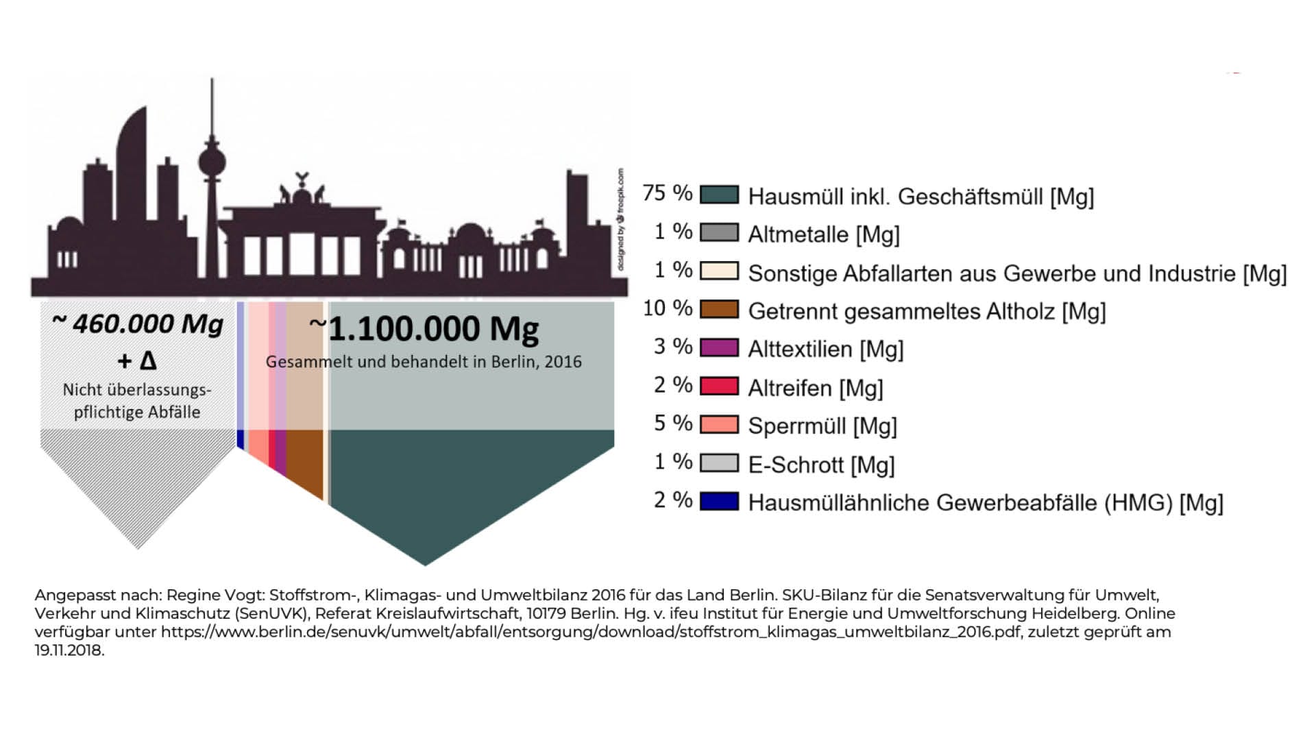 Abfallströme in Berlin (2016)