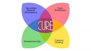 CURE-Centres for Urban Re-manufacture _DE