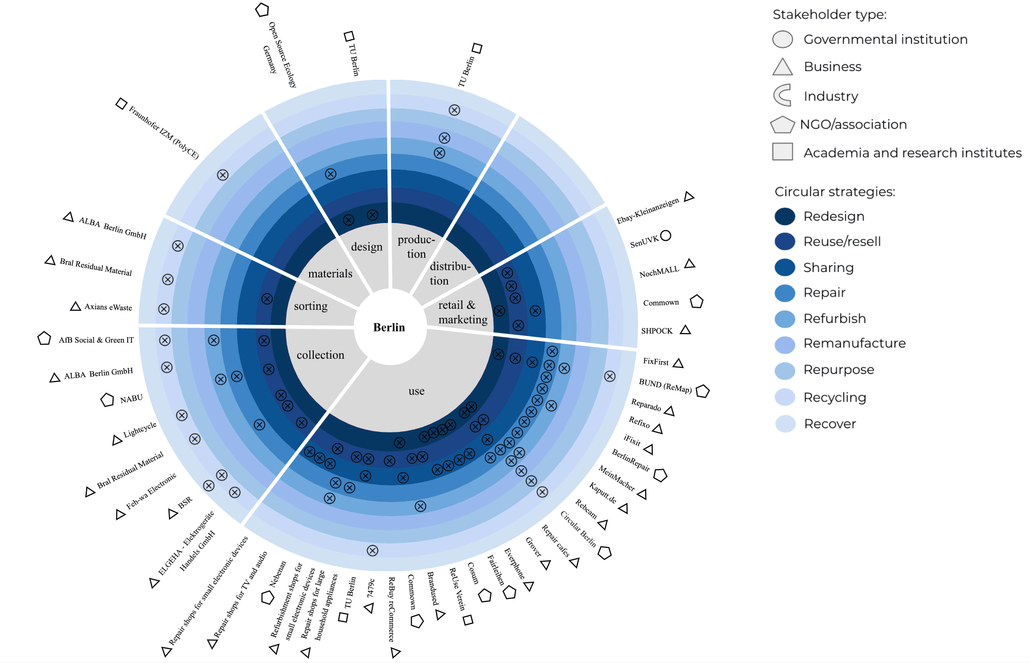 Stakeholder-map